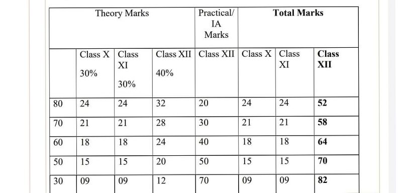 CBSE Class 12 Evaluation Criteria 2021 cbse class 12 evaluation criteria 2021