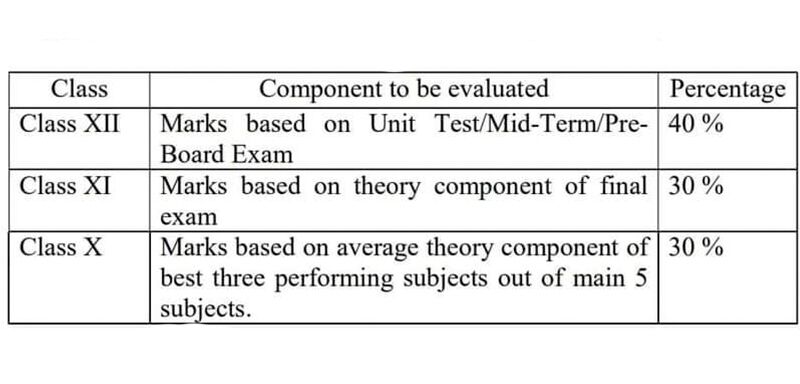 CBSE Class 12 Evaluation Criteria 2021 cbse class 12 evaluation criteria 2021